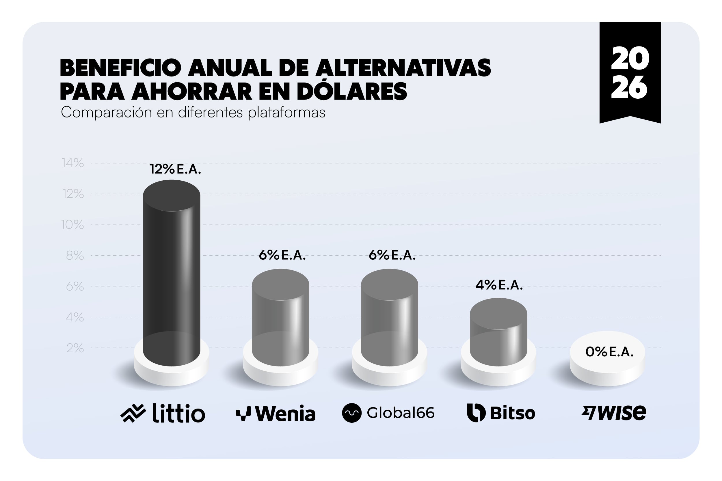 Tener el dinero en dólares dejó de ser una estrategia reservada para grandes patrimonio - crédito Autonomistas