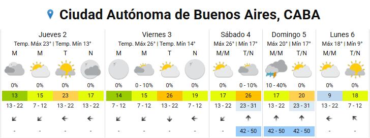 El inicio de octubre en la Ciudad de Buenos Aires estará marcado por contrastes térmicos con jornadas de calor que alcanzarán hasta 26 grados, seguidos por tormentas fuertes