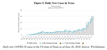 También en Texas sigue la