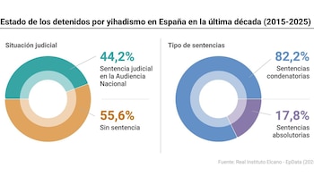 Solo el 44,2% de los