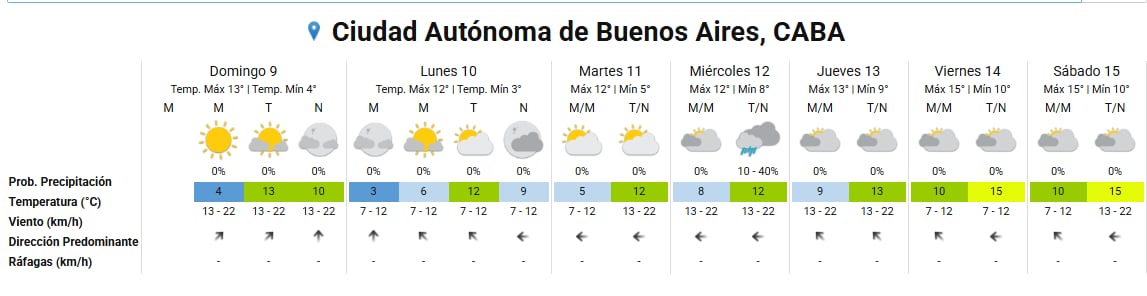 Para esta nueva semana, el SMN señaló que sólo el miércoles podría estar inestable