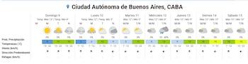 Diagrama de pronóstico del tiempo para la Ciudad de Buenos Aires con datos de siete días. Muestra fechas, iconos de sol, nubes, lluvia, temperaturas, vientos y porcentajes