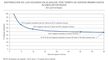 Gráfico publicado en la revista ICE que estima cuánto tiempo necesitarían los hogares de alquiler para acumular la entrada de una vivienda.