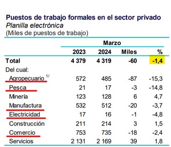 Empleo privado cayó -1,4%. Detalle