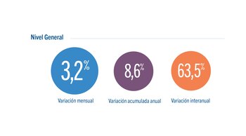 IPC de la Ciudad Autónoma