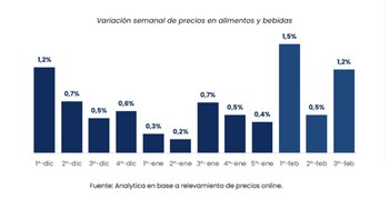 Variación semanal de precios de