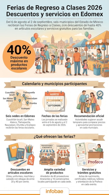 Infografía vertical con texto y gráficos sobre Ferias de Regreso a Clases 2026 en Edomex, incluye mercado escolar, mapa de municipios, calendario y ofertas.