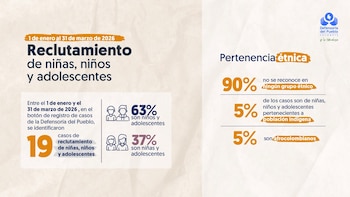 Registro da Defensoria de Crédito sobre casos de recrutamento de mulheres, meninos e jovens na Colômbia durante o primeiro trimestre de 2026 - Defensoria de Crédito