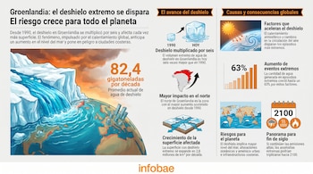 Infografía sobre el deshielo de Groenlandia. Muestra un iceberg derritiéndose sobre ciudades costeras, gráficos de volumen de agua y mapas de riesgos globales.