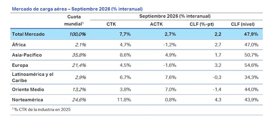 El cuadro presenta el relevamiento de IATA para el mes de septiembre donde se relevan: CTK: toneladas-kilómetro de carga transportadas. ACTK: toneladas-kilómetro de carga disponibles. CLF: factor de ocupación de carga (Imagen: IATA)