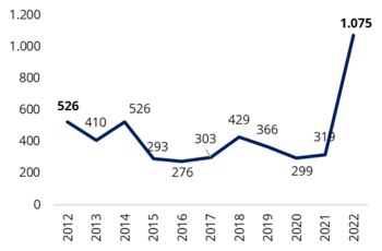 Dinámica de las exportaciones de