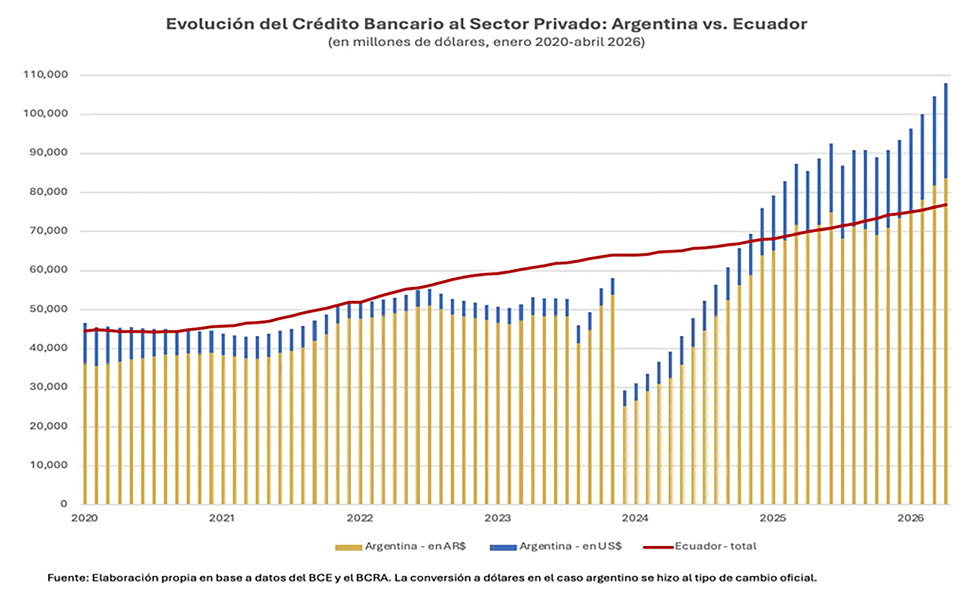 El crédito bancario al sector privado registra una evolución creciente en Argentina y Ecuador entre enero de 2020 y abril de 2026, expresado en millones de dólares, según datos del BCE y BCRA
