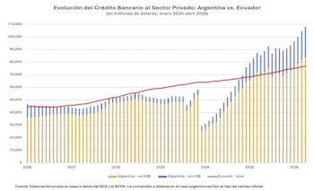 Gráfico de barras y línea con la evolución del crédito bancario al sector privado en Argentina y Ecuador, en millones de dólares (2020-2026)