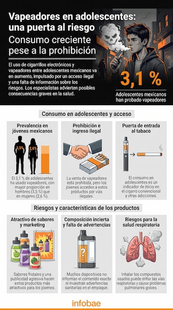 Infografía sobre el consumo de vapeadores en adolescentes mexicanos. Muestra un joven vapeando, gráficos de datos, cigarrillos, botellas de sabores y pulmones.