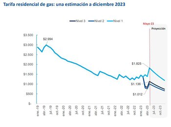 La "factura promedio" del gas