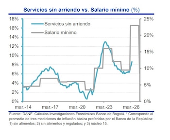 El Banco de Bogotá estima que el salario mínimo seguirá ejerciendo presión en la inflación - crédito Banco de Bogotá