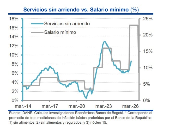 El Banco de Bogotá estima que el salario mínimo seguirá ejerciendo presión en la inflación - crédito Banco de Bogotá