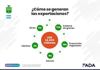 El Monitor de FADA indica