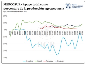 Mercosur: apoyo al sector agropecuario