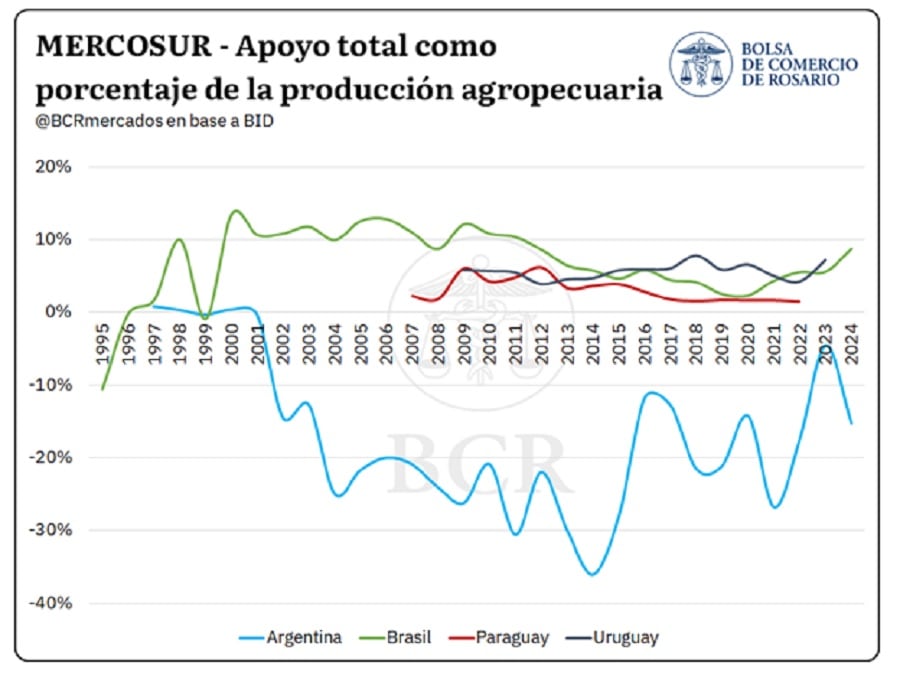 Los países integrantes del Mercosur son exportadores netos de granos, pero la forma en que cada Estado se vincula económicamente con el sector es totalmente diferente (BCR)