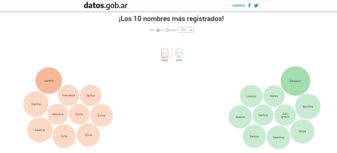 Isabella y Benjamín son los nombres más populares de Argentina, según el Registro Nacional de las Personas (RENAPER)