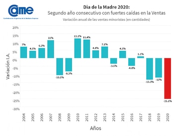 Fue el tercer año consecutivo