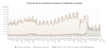 Evolución de la contratación temporal