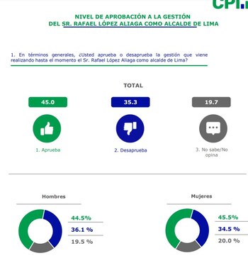 Aprobación del alcalde Rafael López