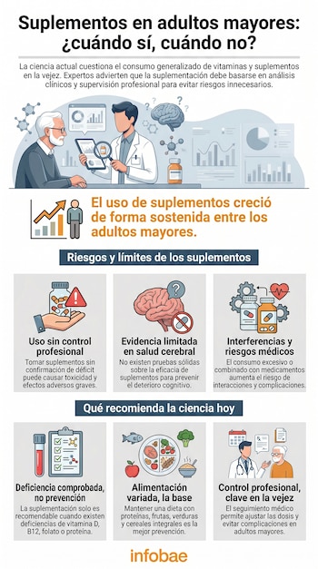Infografía de suplementos en adultos mayores. Muestra a un médico con un paciente, gráficos, frascos de pastillas, cerebro y secciones sobre riesgos y recomendaciones.