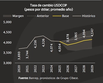 El dólar en Colombia cerraría