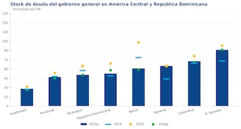 La gráfica ilustra la evolución del stock de deuda del gobierno general como porcentaje del PIB en distintos países de la región. (Gráfica Infobae)