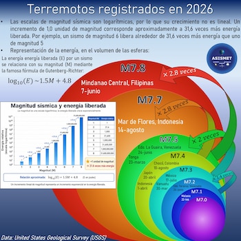 Infografía con el título 'Terremotos registrados en 2026'. Muestra un gráfico de barras de magnitud y energía, una tabla y esferas de terremotos por magnitud, ubicación y fecha. Incluye el logotipo de Asismet y la fuente United States Geological Survey
