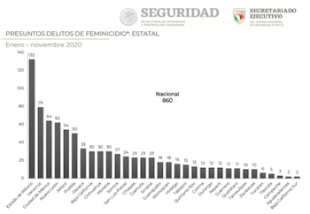 feminicidio mexico aumento 2015 a 2020 4