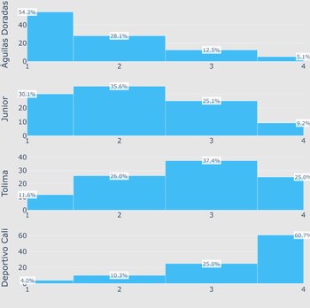 Águilas Doradas presenta el porcentaje