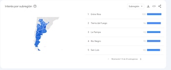 Captura de pantalla de Google Trends con mapa de Argentina y lista de cinco subregiones: Entre Ríos, Tierra del Fuego, La Pampa, Río Negro, San Luis, con sus porcentajes y barras