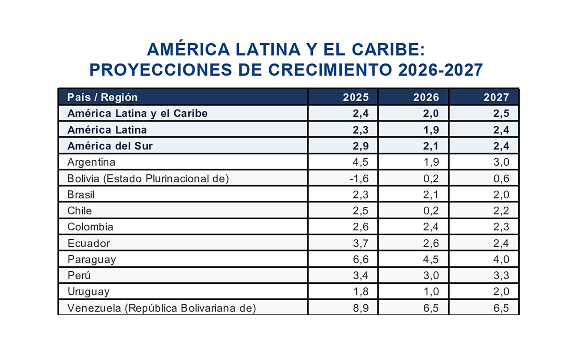 Fuente: CEPAL