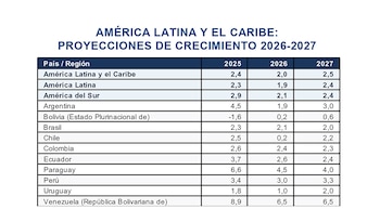 CEPAL crecimiento