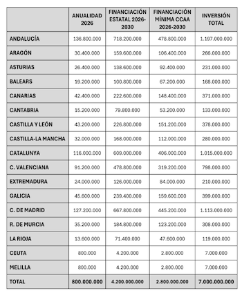 Reparto de fondos de la primera anualidad del Plan Estatal de Vivienda 2026-2030 entre las comunidades autónomas