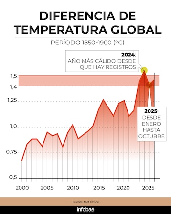 Las proyecciones del Met Office