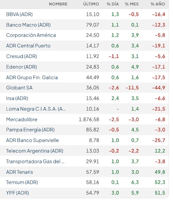 Fuente: Rava Bursátil-precios en dólares.