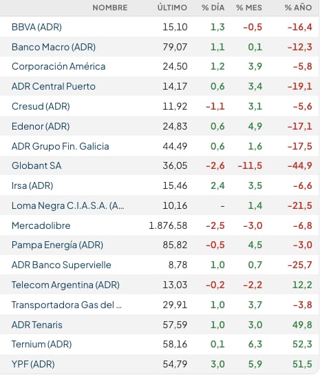 Fuente: Rava Bursátil-precios en dólares.