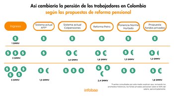 Así cambiaría la pensión de