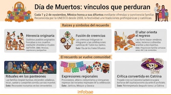 Una infografía con ilustraciones de altares, tumbas en panteones, la Catrina y símbolos tradicionales del Día de Muertos sobre un fondo claro.