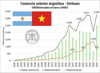 Comercio exterior Argentina-Vietnam
