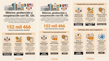 Tres láminas con ilustraciones y banderas de México y Estados Unidos presentan datos sobre protección consular y denuncias diplomáticas.