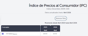 La evolución mensual del IPC de Salud muestra una curva ascendente sin interrupciones desde abril de 2025 hasta la actualidad. (Foto: Captura de datos oficiales)