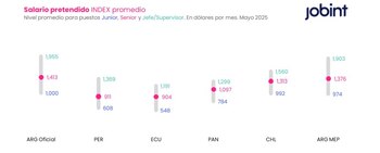 El informe de Jobint destaca