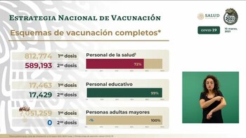 Desglose de personas vacunadas por