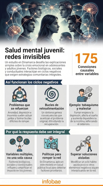 Infografía sobre salud mental juvenil con ilustraciones de jóvenes y cerebros conectados por redes neuronales, explicando ciclos negativos y la necesidad de soluciones integrales.