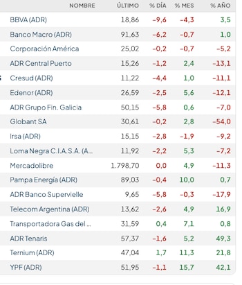 Fuente: Rava Bursátil-precios en dólares.